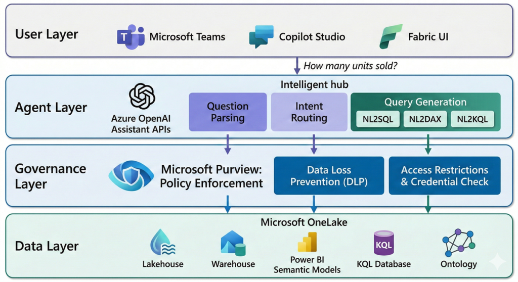 A layered architecture diagram showing four horizontal tiers: (1) User Layer with natural-language input from Teams, Copilot Studio, or Fabric UI; (2) Agent Layer with Azure OpenAI Assistant APIs handling parsing, routing, and query generation (NL2SQL, NL2DAX, NL2KQL); (3) Governance Layer with Microsoft Purview DLP, access restriction policies, and least-privilege credential enforcement; (4) Data Layer with OneLake data sources including Lakehouse, Warehouse, Power BI Semantic Models, KQL Database, and Ontology.