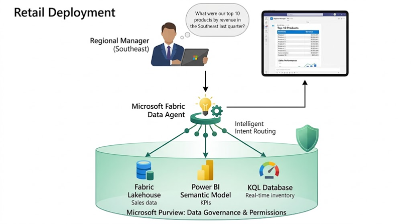 A scenario diagram showing a regional manager in Microsoft Teams asking a natural-language question. The Fabric Data Agent routes the question to the correct data source (Lakehouse for sales, Semantic Model for KPIs, KQL Database for inventory). Microsoft Purview governance spans all sources. The response appears as a formatted table in the Teams chat.