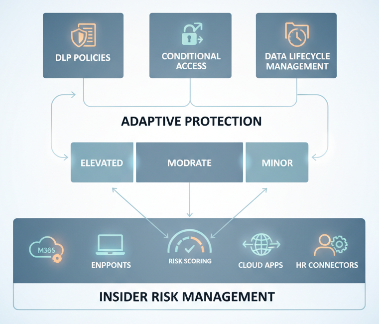 Architecture Behind Dynamic Risk Enforcement
