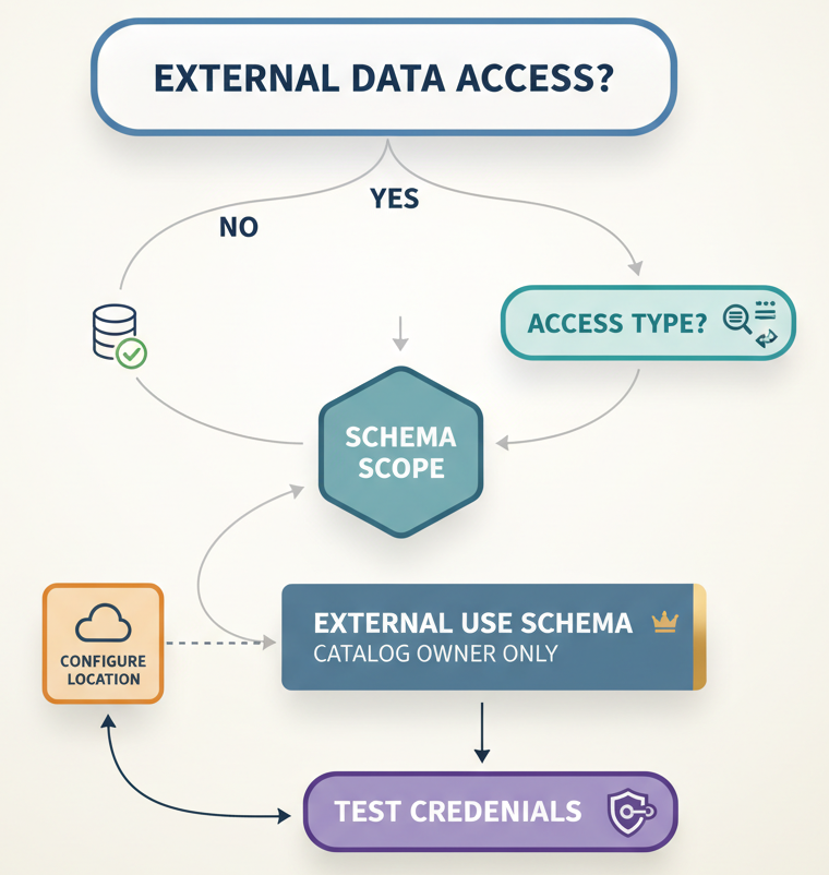 Decision tree—"Does external system need data access?" → If yes, determine access type (read/write/both) → Determine schema scope → Assign EXTERNAL USE SCHEMA (catalog owner only) → Configure external location access if needed → Test with service principal credentials